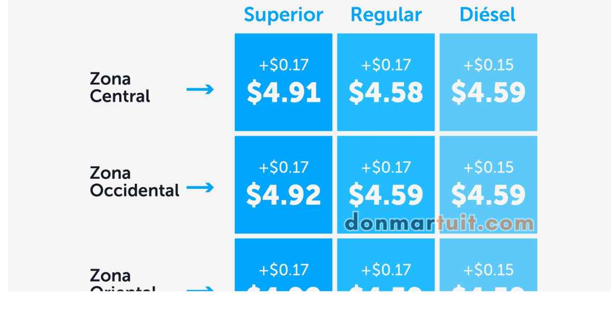 Los combustibles subirán hasta $0.17 por galón en El Salvador a partir del 4 de agosto